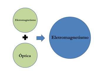 Eletromagnetismo
Óptica
Eletromagnetismo
 