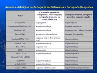 Autores e definições de Cartografia de Sistemática e Cartografia Geográfica

                                     Cartografia topográfica,
                                  cartografia de referência geral,   Cartografia temática, cartografia
             Autor
                                    cartografia sistemática ou         geográfica ou geocartografia
                                        cartografia de base
          Raisz (1969)           Mapas gerais                        Mapas especiais
  Robinson apud Barbosa (1967)   Mapas topográficos                  Mapas de compilação

         Barbosa (1967)          Mapas topográficos                  Mapas especiais e Mapas temáticos

          Deetz (1948)           Mapas topográficos oficiais         Mapas de fins especiais
                                 Mapas de base ou de referência
     Sanchez (1973 e 1981)                                           Mapas temáticos
                                 geral
         Simielli 1986           Mapas topográficos                  Mapas temáticos
          Rosa (1994)            Mapas de base                       Mapas temáticos
             IBGE                Mapas gerais                        Mapas temáticos
         Libault (1975)          Mapas topográficos                  Mapas geográficos
    Martinelli (2003 e 2005)     --                                  Mapas temáticos
          Joly (1985)            Mapas topográficos                  Mapas temáticos
         Archela (2000)          Mapas sistemáticos                  Mapas temáticos
         Slocum (1999)           Mapas de referência geral           Mapas temáticos (ou estatísticos)
 
