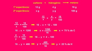 hidrogêniocarbono metano+
x g y g 100 g2ª experiência:
1ª experiência: 12 g 4 g 16 g
x 100
12
=
16
y
4 =
x
12
=
100
16
16 x x = 12 x 100
16 x x = 1200 x = 75 % de C
y
4
=
100
16
16
1200
x =
16 x y = 4 x 100
16 x y = 400
16
400
y = y = 25 % de H
 