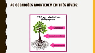 AS COGNIÇÕES ACONTECEM EM TRÊS NÍVEIS:
 