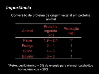 Importância
Conversão de proteína de origem vegetal em proteína
animal
Animal
Proteína
ingerida
(kg)
Produção
(kg)
Peixe 1,9 – 2,4 1*
Frango 2 – 4 1
Suíno 4 – 5 1
Bovino 6 – 8 1
*Peixe: pecilotérmico – 5% de energia para eliminar catabólitos
homeotérmicos – 20%
 