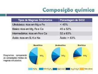 Tipos de Magmas Silicatados Porcentagem de SiO2
Ultrabásico: ricos em Mg e Fe < 45%
Básico: ricos emMg, Fe e Ca 45 a 52%
Intermediários: ricos em Fe e Ca 52 a 63%
Ácido: ricos em Si, Ke Na Ácido: > 63%
Diagramas comparando
as composições médias de
magmas silicatados.
 
