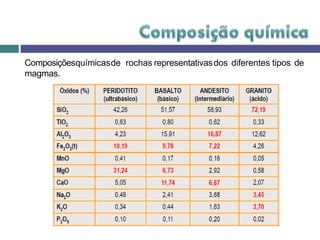 Composiçõesquímicasde rochas representativasdos diferentes tipos de
magmas.
 