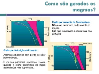 Fusão por aumento da Temperatura:
Não é u
m mecanismo muito atuante no
manto.
Está mais relacionado a efeito local dos
Hot Spot
Fusão por diminuição da Pressão:
Ascensão adiabática sem perda de calor
por condução.
É um dos principais processos. Ocorre
quando a rocha expandida do manto
alcança níveis mais superficiais.
 