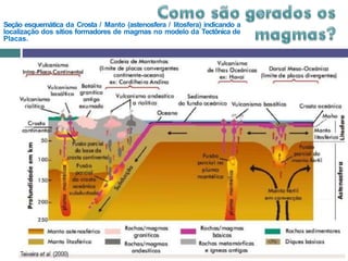 Seção esquemática da Crosta / Manto (astenosfera / litosfera) indicando a
localização dos sítios formadores de magmas no modelo da Tectônica de
Placas.
 