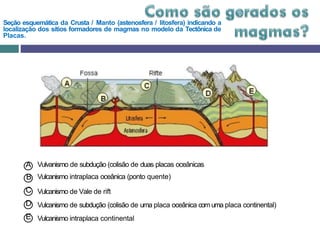 Seção esquemática da Crusta / Manto (astenosfera / litosfera) indicando a
localização dos sítios formadores de magmas no modelo da Tectônica de
Placas.
Vulvanismo de subdução (colisão de duas placas oceânicas
Vulcanismo intraplaca oceânica (ponto quente)
Vulcanismo de Vale de rift
Vulcanismo de subdução (colisão de uma placa oceânica com uma placa continental)
Vulcanismo intraplaca continental
A
B
C
D
E
 