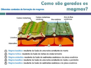 Diferentes contextos de formação de magmas
Cadeia montanhosa Cadeia montanhosa
vulcânica Ilha vulcânica
Arco de ilhas
vulcânicas
Litosfera
Astenosfera
Magma basáltico- resultante da fusão de uma rocha constituinte do manto
Magma riolítico- resultante da fusão de rochas da crosta terrestre
Magma andesítico- resultante da fusão de sedimentos oceânicos e da placa oceânica
Magma basáltico- resultante da fusão de uma rocha constituinte do manto, o peridotito
Magma basáltico- resultante da fusão de sedimentos oceânicos e da placa oceânica
1
2
3
4
5
 