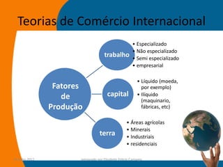Teorias de Comércio Internacional
                                                       • Especializado
                                                       • Não especializado
                                     trabalho          • Semi especializado
                                                       • empresarial

                                                          • Líquido (moeda,
                 Fatores                                    por exemplo)
                   de                  capital            • Ilíquido
                                                            (maquinario,
                Produção                                    fábricas, etc)

                                                    • Áreas agrícolas
                                                    • Minerais
                                  terra             • Industriais
                                                    • residenciais

14-julho-2012          preparado por Elisabete Felicio Camargo                29
 