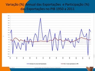 Variação (%) Annual das Exportações e Participação (%)
              das Exportações no PIB 1950 a 2011
       60.0


       55.0


       50.0


       45.0


       40.0


       35.0


       30.0


       25.0


       20.0
%




       15.0


       10.0


        5.0


        0.0


       -5.0


      -10.0


      -15.0


      -20.0


      -25.0
              1950




                     1955




                            1960




                                   1965




                                                1970




                                                             1975




                                                                        1980




                                                                               1985




                                                                                       1990




                                                                                                         1995




                                                                                                                      2000




                                                                                                                               2005




                                                                                                                                      2010
                                   Variação (%) anual das Exportações                         Part. % das exportações no PIB



    14-julho-2012                            preparado por Elisabete Felicio Camargo                                                  3
 
