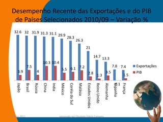 Desempenho Recente das Exportações e do PIB
  de Países Selecionados 2010/09 – Variação %
   32.6 32 31.9 31.3 31.1
                          29.9
                                                            28.3
                                                                             26.3
                                                                                        21

                                                                                                         14.7 13.3
                                  10.3 10.4
                 7.5                                        7.2                                                                    7.8 7.4            Exportações
                                                    5.5 6.1
      3.9                   4                                                              2.8                            3.5                         PIB
                                                                                                            1.3                               1.5

                                                                                                                                   -0.1
     Japão

                Brasil

                         Rússia

                                  China

                                          India

                                                   México

                                                             Coréia do Sul

                                                                              Malásia

                                                                                        Estados Unidos

                                                                                                          Reino Unido

                                                                                                                        Alemanha

                                                                                                                                   Espanha

                                                                                                                                             França
14-julho-2012                                     preparado por Elisabete Felicio Camargo                                                                    35
 