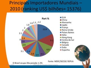 Principais Importadores Mundiais –
     2010 (ranking US$ bilhões= 15376)
                                                                                  EUA
                                                     Part %                       China
                                     1.8 1.3 1.2                                  Alemanha
                               1.8                                                Japão
                           2                                                      França
                                2                      12.8                       Reino Unido
                       2
                 2.1                                                              Países Baixos
                                                                                  Itália
                      2.6                                                         Hong Kong
                  0                                                9.1            Coréia do Sul
                      2.8                                                         Bélgica
                       2.9                                                        Canadá
                                                                                  Índia
                                                             6.9                  Espanha
                   3.1         3.4
                                      3.8 3.9 4.5


                                                               Fonte: MDIC/SECEX/ DEPLA
           O Brasil ocupa 20a posição 1.2%
14-julho-2012                           preparado por Elisabete Felicio Camargo                   4
 