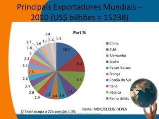 Principais Exportadores Mundiais –
        2010 (US$ bilhões = 15238)
                            1.4                 Part %
                                  1.3
          1.7             1.5 1.4
                    1.6                                            China
           1.8                          10.4                       EUA
             2
                                                                   Alemanha
         2.3
                                                                   Japão
        2.5                                      8.4
                                                                   Países Baixos
              2.6                                                  França
        2.6                                      8.3               Coréia do Sul
          2.7                                                      Itália
            2.8                           5.1                      Bélgica
                           3.1 3.4 3.8
                    2.9                                            Reino Unido

                                                       Fonte: MDIC/SECEX/ DEPLA
          O Brasil ocupa a 22a posição 1.3%
14-julho-2012                    preparado por Elisabete Felicio Camargo           5
 