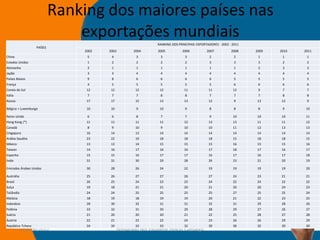 Ranking dos maiores países nas
                                exportações mundiais           RANKING DOS PRINCIPAIS EXPORTADORES - 2002 - 2011
                   PAÍSES
                                2002   2003         2004       2005          2006           2007           2008    2009   2010       2011
China                            5      4            3          3              3              2              2      1      1          1
Estados Unidos                   1      2            2          2              2              3              3      3      2          2
Alemanha                         2      1            1          1              1              1              1      2      3          3
Japão                            3      3            4          4              4              4              4      4      4          4
Países Baixos                    9      8            6          6              6              6              5      5      5          5
França                           4      5            5          5              5              5              6      6      6          6
Coreia do Sul                    12     12           12         12             11            11             12      9      7          7
Itália                           7      7            7          8              8              7              7      7      8          8
Rússia                           17     17           15         13             13            12              9      13     12         9

Bélgica + Luxemburgo             10     10           9          10             9              8              8      8      9          10

Reino Unido                      6      6            8          7              7              9             10      10     10         11
Hong Kong (*)                    11     11           11         11             12            13             13      11     11         12
Canadá                           8      9            10         9              10            10             11      12     13         13
Cingapura                        16     14           13         14             14            14             14      14     14         14
Arábia Saudita                   23     22           19         18             18            18             15      18     18         15
México                           13     13           14         15             15            15             16      15     15         16
Taiwan                           14     16           17         16             16            17             18      17     16         17
Espanha                          15     15           16         17             17            16             17      16     17         18
Índia                            31     31           30         29             28            26             23      21     20         19

Emirados Árabes Unidos           30     28           26         24             22            19             19      19     19         20

Austrália                        25     26           27         27             26            27             24      23     21         21
Brasil                           26     25           24         23             23            24             22      24     22         22
Suíça                            19     18           21         21             20            21             20      20     24         23
Tailândia                        24     24           25         25             25            25             27      25     25         24
Malásia                          18     19           18         19             19            20             21      22     23         25
Indonésia                        28     30           32         31             31            32             31      29     28         26
Polônia                          33     32           31         30             29            28             29      27     26         27
Suécia                           21     20           20         20             21            22             25      28     27         28
Áustria                          22     21           22         22             24            23             26      26     29         29
República Tcheca                 34     34           33         33             32            30             30      32     30         30
            14-julho-2012                    preparado por Elisabete Felicio Camargo                                             6
 