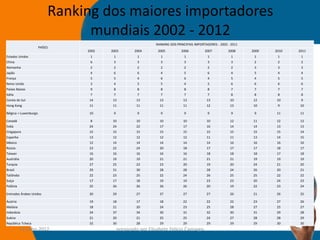 Ranking dos maiores importadores
                                  mundiais 2002 - 2012
                                                              RANKING DOS PRINCIPAIS IMPORTADORES - 2002 - 2011
                       PAÍSES
                                 2002   2003         2004      2005          2006          2007          2008     2009   2010   2011
Estados Unidos                    1      1            1         1             1              1             1       1      1         1
China                             6      3            3         3             3              3             3       2      2         2
Alemanha                          2      2            2         2             2              2             2       3      3         3
Japão                             4      6            6         4             5              6             4       5      4         4
França                            5      5            4         6             6              4             5       4      5         5
Reino Unido                       3      4            5         5             4              5             6       6      6         6
Países Baixos                     9      8            8         8             8              8             7       7      7         7
Itália                            7      7            7         7             7              7             8       8      8         8
Coreia do Sul                     14     13           13        13            13            13            10       12     10        9
Hong Kong                         11     11           11        11            11            12            13       10     9      10

Bélgica + Luxemburgo              10     9            9         9             9              9             9       9      11     11

Canadá                            8      10           10        10            10            10            12       11     12     12
Índia                             24     24           22        17            17            16            14       14     13     13
Cingapura                         15     15           15        15            15            15            15       15     15     14
Espanha                           13     12           12        12            12            11            11       13     14     15
México                            12     14           14        14            14            14            16       16     16     16
Rússia                            23     22           24        20            18            17            17       17     18     17
Taiwan                            16     16           16        16            16            18            18       18     17     18
Austrália                         20     19           19        21            21            21            21       19     19     19
Turquia                           27     25           23        23            20            19            20       24     21     20
Brasil                            29     31           30        28            28            28            24       26     20     21
Tailândia                         22     23           25        22            24            26            25       25     22     22
Suíça                             17     17           18        19            19            23            23       20     24     23
Polônia                           25     26           26        26            26            20            19       22     23     24

Emirados Árabes Unidos            30     29           27        27            27            27            26       21     26     25

Áustria                           19     18           17        18            22            22            22       23     27     26
Malásia                           18     21           20        24            23            25            28       27     25     27
Indonésia                         34     37           34        30            31            32            30       31     29     28
Suécia                            21     20           21        25            25            24            27       28     28     29
República Tcheca                  32     30           28        29            29            29            29       29     30     30
            14-julho-2012                    preparado por Elisabete Felicio Camargo                                            7
 