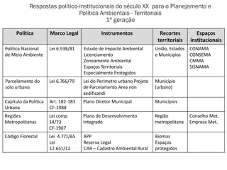 Respostas político-institucionais do século XX para o Planejamento e
Política Ambientais - Territoriais
1ª geração
Política Marco Legal Instrumentos Recortes
territoriais
Espaços
institucionais
Política Nacional
de Meio Ambiente
Lei 6.938/81 Estudo de Impacto Ambiental
Licenciamento
Zoneamento Ambiental
Espaços Territoriais
Especialmente Protegidos
União, Estados
e Municípios
CONAMA
CONSEMA
CMMA
SISNAMA
Parcelamento do
solo urbano
Lei 6.766/79 Lei do Perímetro urbano Projeto
de Parcelamento Area non
aedificandi
Município
(urbano)
Capítulo da Política
Urbana
Art. 182-183
CF-1988
Plano Diretor Municipal Municípios
Regiões
Metropolitanas
Lei comp.
14/73
CF-1967
Plano de Desenvolvimento
Integrado
Região
metropolitana
Conselho Met.
Empresa Met.
Código Florestal Lei 4.771/65
Lei
12.651/12
APP
Reserva Legal
CAR – Cadastro Ambiental Rural
Biomas
Espaços
protegidos
 