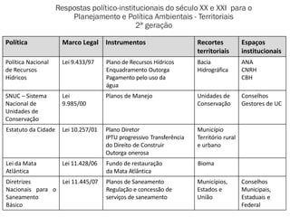 Respostas político-institucionais do século XX e XXI para o
Planejamento e Política Ambientais - Territoriais
2ª geração
Política Marco Legal Instrumentos Recortes
territoriais
Espaços
institucionais
Política Nacional
de Recursos
Hídricos
Lei 9.433/97 Plano de Recursos Hídricos
Enquadramento Outorga
Pagamento pelo uso da
água
Bacia
Hidrográfica
ANA
CNRH
CBH
SNUC – Sistema
Nacional de
Unidades de
Conservação
Lei
9.985/00
Planos de Manejo Unidades de
Conservação
Conselhos
Gestores de UC
Estatuto da Cidade Lei 10.257/01 Plano Diretor
IPTU progressivo Transferência
do Direito de Construir
Outorga onerosa
Município
Território rural
e urbano
Lei da Mata
Atlântica
Lei 11.428/06 Fundo de restauração
da Mata Atlântica
Bioma
Diretrizes
Nacionais para o
Saneamento
Básico
Lei 11.445/07 Planos de Saneamento
Regulação e concessão de
serviços de saneamento
Municípios,
Estados e
União
Conselhos
Municipais,
Estaduais e
Federal
 