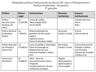 Respostas político-institucionais do século XXI para o Planejamento e
Política Ambientais - Territoriais
2ª geração
Política Marco
Legal
Instrumentos Recortes
territoriais
Espaços
institucionais
Política
Nacional sobre
Mudança do
Clima
Lei
12.187/09
Linhas de crédito
Meta redução 2020
36,1%-38,9%
Comitê Interminis.
Fórum
Rede
Política Nacional
de Resíduos
Sólidos
Lei
7.404/10
Responsabilização de
geradores de RS e poder
público
Logística reversa
Planos de Resíduos Sólidos
Município,
Estados e União
Comitê
Interministerial
Política Nacional
de Proteção e
Defesa Civil
Lei
12.608/12
Carta de aptidão à urbanização
Plano de Contingência
Mapeamento do risco
Planos de Proteção e Defesa
Civil
Municípios,
Estados e União
Sistema Nacional de
Proteção e Defesa
Civil Conselho
Nacional de Proteção
e Defesa Civil
Estatuto da
Metrópole
Lei
13.089/15
PDUI – Plano de
Desenvolvimento Urbano
Integrado
Compensação por serviços
ambientais prestados
Regiões
Metropolitanas
aglomerações e
microrregiões
 