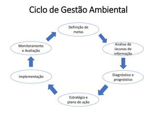 Ciclo de Gestão Ambiental
Definição de
metas
Análise de
lacunas de
informação
Diagnóstico e
prognóstico
Implementação
Monitoramento
e Avaliação
Estratégia e
plano de ação
 
