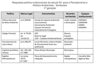 Respostas político-institucionais do século XX para o Planejamento e
Política Ambientais - Territoriais
1ª geração
Política Marco Legal Instrumentos Recortes
territoriais
Espaços
institucionais
Política Nacional
de Meio Ambiente
Lei 6.938/81 Estudo de Impacto Ambiental
Licenciamento
Zoneamento Ambiental
Espaços Territoriais
Especialmente Protegidos
União, Estados
e Municípios
CONAMA
CONSEMA
CMMA
SISNAMA
Regiões
Metropolitanas
Lei comp.
14/73
CF-1967
Plano de Desenvolvimento
Integrado
Região
metropolitana
Conselho Met.
Agência Met.
Capítulo da Política
Urbana
Art. 182-183
CF-1988
Plano Diretor Municipal Municípios
Parcelamento do
solo urbano
Lei 6.766/79 Lei do Perímetro urbano Projeto
de Parcelamento Area non
aedificandi
Município
(urbano)
Código Florestal Lei 4.771/65
Lei
12.651/12
APP
Reserva Legal
CAR – Cadastro Ambiental Rural
Biomas
Espaços
protegidos
 