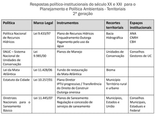 Respostas político-institucionais do século XX e XXI para o
Planejamento e Política Ambientais - Territoriais
2ª geração
Política Marco Legal Instrumentos Recortes
territoriais
Espaços
institucionais
Política Nacional
de Recursos
Hídricos
Lei 9.433/97 Plano de Recursos Hídricos
Enquadramento Outorga
Pagamento pelo uso da
água
Bacia
Hidrográfica
ANA
CNRH
CBH
SNUC – Sistema
Nacional de
Unidades de
Conservação
Lei
9.985/00
Planos de Manejo Unidades de
Conservação
Conselhos
Gestores de UC
Estatuto da Cidade Lei 10.257/01 Plano Diretor
IPTU progressivo / Transferência
do Direito de Construir
Outorga onerosa
Município
Território rural
e urbano
Lei da Mata
Atlântica
Lei 11.428/06 Fundo de restauração
da Mata Atlântica
Bioma
Diretrizes
Nacionais para o
Saneamento
Básico
Lei 11.445/07 Planos de Saneamento
Regulação e concessão de
serviços de saneamento
Municípios,
Estados e
União
Conselhos
Municipais,
Estaduais e
Federal
 
