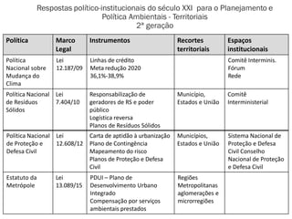 Respostas político-institucionais do século XXI para o Planejamento e
Política Ambientais - Territoriais
2ª geração
Política Marco
Legal
Instrumentos Recortes
territoriais
Espaços
institucionais
Política
Nacional sobre
Mudança do
Clima
Lei
12.187/09
Linhas de crédito
Meta redução 2020
36,1%-38,9%
Comitê Interminis.
Fórum
Rede
Política Nacional
de Resíduos
Sólidos
Lei
7.404/10
Responsabilização de
geradores de RS e poder
público
Logística reversa
Planos de Resíduos Sólidos
Município,
Estados e União
Comitê
Interministerial
Política Nacional
de Proteção e
Defesa Civil
Lei
12.608/12
Carta de aptidão à urbanização
Plano de Contingência
Mapeamento do risco
Planos de Proteção e Defesa
Civil
Municípios,
Estados e União
Sistema Nacional de
Proteção e Defesa
Civil Conselho
Nacional de Proteção
e Defesa Civil
Estatuto da
Metrópole
Lei
13.089/15
PDUI – Plano de
Desenvolvimento Urbano
Integrado
Compensação por serviços
ambientais prestados
Regiões
Metropolitanas
aglomerações e
microrregiões
 