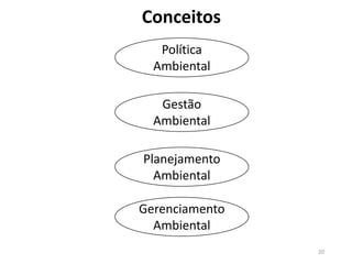 20
Conceitos
Política
Ambiental
Gestão
Ambiental
Planejamento
Ambiental
Gerenciamento
Ambiental
 