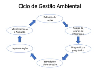 Ciclo de Gestão Ambiental
Definição de
metas
Análise de
lacunas de
informação
Diagnóstico e
prognóstico
Implementação
Monitoramento
e Avaliação
Estratégia e
plano de ação
 