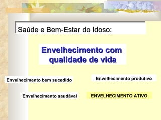 Saúde e Bem-Estar do Idoso: Envelhecimento bem sucedido Envelhecimento produtivo Envelhecimento saudável ENVELHECIMENTO ATIVO Envelhecimento com  qualidade de vida 