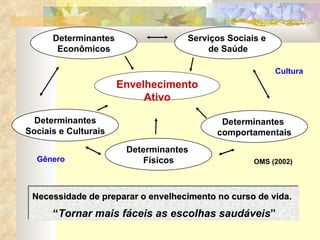 Determinantes Econômicos Envelhecimento Ativo Determinantes Sociais e Culturais Serviços Sociais e  de Saúde Determinantes  comportamentais Determinantes  Físicos OMS (2002) Necessidade de preparar o envelhecimento no curso de vida.  “ Tornar mais fáceis as escolhas saudáveis ” Gênero Cultura 