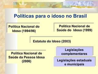 Políticas para o idoso no Brasil Política Nacional do Idoso (1994/96) Estatuto do Idoso (2003) Política Nacional de Saúde do  Idoso (1999) Política Nacional de Saúde da Pessoa Idosa (2006) Legislações estaduais e municipais Legislações complementares 