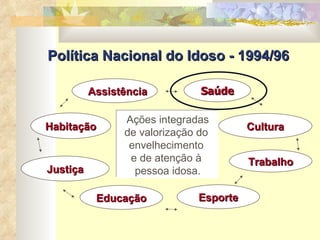Política Nacional do Idoso - 1994/96 Trabalho Saúde Habitação Educação Assistência Justiça Cultura Ações integradas de valorização do  envelhecimento  e de atenção à  pessoa idosa. Esporte 