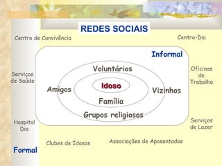 Família Idoso Informal Vizinhos Amigos REDES SOCIAIS Grupos religiosos Voluntários Clubes de Idosos Centro-Dia Centro de Convivência Associações de Aposentados Serviços de Saúde Oficinas de Trabalho Hospital Dia Serviços de Lazer Formal 