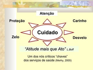 Cuidado “ Atitude mais que Ato”  L.Boff Zelo Carinho Proteção Atenção Desvelo Um dos nós críticos “chaves” dos serviços de saúde  (Merhy, 2005) 