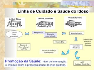 Promoção da Saúde:   nível de intervenção e  enfoque sobre o processo saúde-doença-cuidado. Linha de Cuidado e Saúde do Idoso Consulta com generalista Consulta especializada Diagnóstico Hospitalização Cuidados Paliativos Controle dos sintomas; apoio ao cuidador Instituição de longa permanência  Centro-Dia Centro de Convivência / UnATIs ABS Cuidado Domiciliar Unidade Básica Unidade Secundária Unidade Terciária 