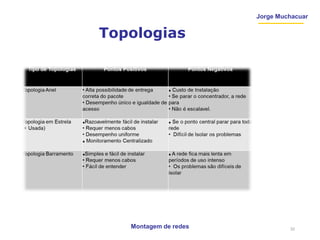Jorge Muchacuar
Topologias
Montagem de redes 32
 