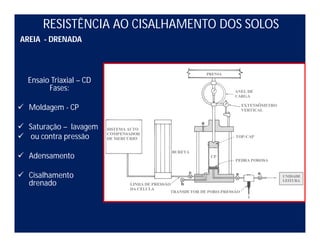 Ensaio Triaxial – CD
Fases:
 Moldagem - CP
 Saturação – lavagem
 ou contra pressão
 Adensamento
 Cisalhamento
drenado
RESISTÊNCIA AO CISALHAMENTO DOS SOLOS
AREIA - DRENADA
 
