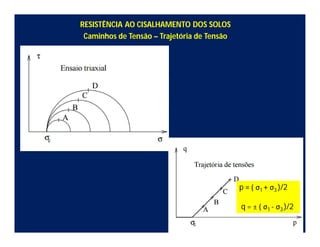 RESISTÊNCIA AO CISALHAMENTO DOS SOLOS
Caminhos de Tensão – Trajetória de Tensão
p = ( σ1 + σ3 )/2
q = ± ( σ1 - σ3 )/2
 