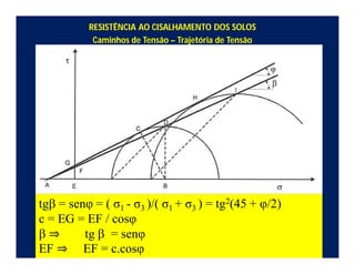 RESISTÊNCIA AO CISALHAMENTO DOS SOLOS
Caminhos de Tensão – Trajetória de Tensão
tgb = senφ = ( σ1 - σ3 )/( σ1 + σ3 ) = tg2(45 + φ/2)
c = EG = EF / cosφ
b ⇒ tg b = senφ
EF ⇒ EF = c.cosφ
 
