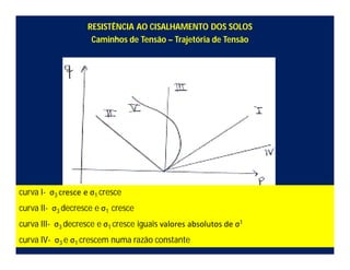 RESISTÊNCIA AO CISALHAMENTO DOS SOLOS
Caminhos de Tensão – Trajetória de Tensão
curva I- σ3 cresce e σ1 cresce
curva II- σ3 decresce e σ1 cresce
curva III- σ3 decresce e σ1 cresce iguais valores absolutos de σ1
curva IV- σ3 e σ1 crescem numa razão constante
 