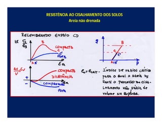 RESISTÊNCIA AO CISALHAMENTO DOS SOLOS
Areia não drenada
 