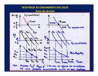 RESISTÊNCIA AO CISALHAMENTO DOS SOLOS
Areia não drenada
 