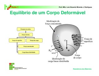 Equilíbrio de um Corpo Deformável
Aula 1 Prof. MSc. Luiz Eduardo Miranda J. Rodrigues
Resistência dos Materiais
Princípios da estática
Forças externas
Forças de superfície Forças de corpo
Força concentrada
Carga linear distribuída
 