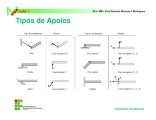 Tipos de Apoios
Aula 1 Prof. MSc. Luiz Eduardo Miranda J. Rodrigues
Resistência dos Materiais
 
