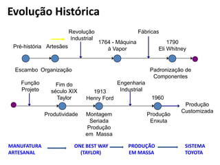Evolução Histórica
Pré-história
Escambo
Artesães
Organização
Revolução
Industrial
1764 - Máquina
à Vapor
Fábricas
1790
Eli Whitney
Padronização de
Componentes
Função
Projeto
Fim do
século XIX
Taylor
Produtividade
1913
Henry Ford
Montagem
Seriada
Produção
em Massa
Engenharia
Industrial
1960
Produção
Enxuta
Produção
Customizada
MANUFATURA ONE BEST WAY PRODUÇÃO SISTEMA
ARTESANAL (TAYLOR) EM MASSA TOYOTA
 