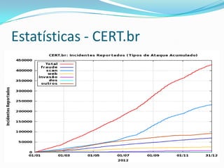 Estatísticas - CERT.br

 