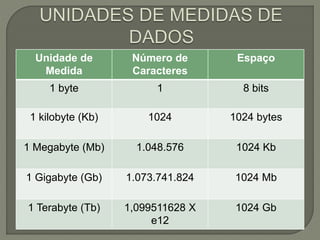 Unidade de
Medida
Número de
Caracteres
Espaço
1 byte 1 8 bits
1 kilobyte (Kb) 1024 1024 bytes
1 Megabyte (Mb) 1.048.576 1024 Kb
1 Gigabyte (Gb) 1.073.741.824 1024 Mb
1 Terabyte (Tb) 1,099511628 X
e12
1024 Gb
 