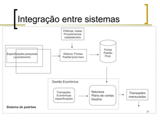 Integração entre sistemas
                                   Politícas, metas
                                   Procedimentos
                                    estabelecidos



                                                              Fichas
Especificações,pesquisas           Elabora “Fichas-           Padrão
     Levantamento                 Padrão”prod./serv            Prod.




                           Gestão Econômica


                              Transações              Natureza          Transações
                              Econômicas              Plano de contas   mensuradas
                             especificações           Destino

Sistema de padrões
                                                                                     21
 