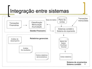 Integração entre sistemas
                                                                                              Transações
                                                   Base de dados    Plano de                  mensuradas
                               Classificação                         contas
Transações
Financeiras                    Mensuração
                               Acumulação
                                                                    Sistemas contábil e
                           Gestão Financeira                       Sistema de orçamento



  Análise de               Relatórios gerenciais
 desempenho                                                           Banco de
                                                                       Dados
                                                                      Eco/finac
                                                                       Orç/real
                  Análise
               De resultados


                                    Outros relatórios
                                    demonstrativos                     Extrai relatórios


                                                                                  Sistema de orçamentos
                                                                                  Sistema contábil  22
 