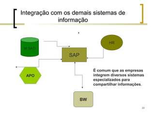Integração com os demais sistemas de
             informação


                                   HR
 W SATI

                SAP

                           É comum que as empresas
  APO                      integrem diversos sistemas
                           especializados para
                           compartilhar informações.


                      BW
                                                   23
 