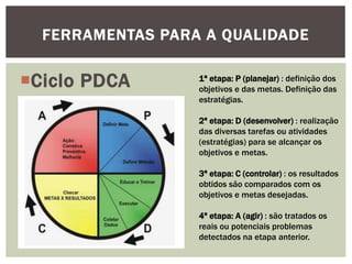 FERRAMENTAS PARA A QUALIDADE 
Ciclo PDCA 
1ª etapa: P (planejar) : definição dos 
objetivos e das metas. Definição das 
estratégias. 
2ª etapa: D (desenvolver) : realização 
das diversas tarefas ou atividades 
(estratégias) para se alcançar os 
objetivos e metas. 
3ª etapa: C (controlar) : os resultados 
obtidos são comparados com os 
objetivos e metas desejadas. 
4ª etapa: A (agir) : são tratados os 
reais ou potenciais problemas 
detectados na etapa anterior. 
 